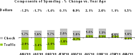 United States Restaurant traffic negative for fist time in 2011 (All restaurants. Source: NPD Group;CREST Q2 2011)  