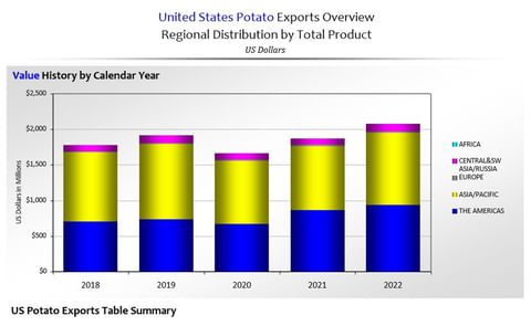 U.S. potato exports reached USD 2.1 billion in 2022 U.S. potato exports reached USD 2.1 billion in 2022