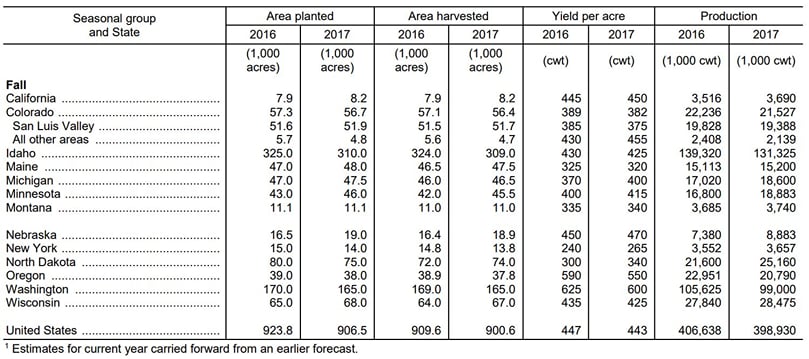 Fall Potato Area Planted and Harvested, Yield, and Production – States and United States:
2016 and Forecasted November 1, 2017 (USDA-NASS, Crop Production November 9, 2017)
Fall Potato Area Planted and Harvested, Yield, and Production – States and United States:
2016 and Forecasted November 1, 2017 (USDA-NASS, Crop Production November 9, 2017)