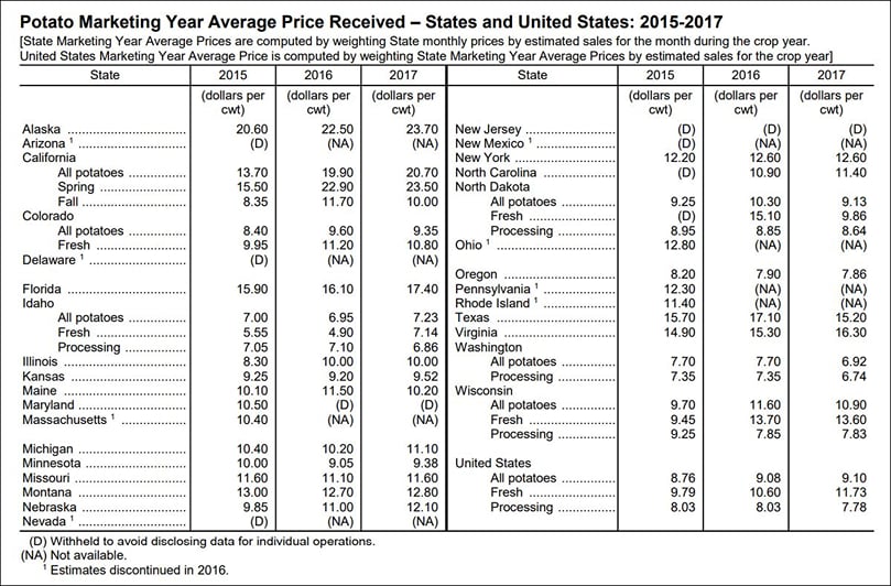 Average Potato Price received by State and Use (Fresh - Processing) for the potato marketing years 2015-2017 Average Potato Price received by State and Use (Fresh - Processing) for the potato marketing years 2015-2017
