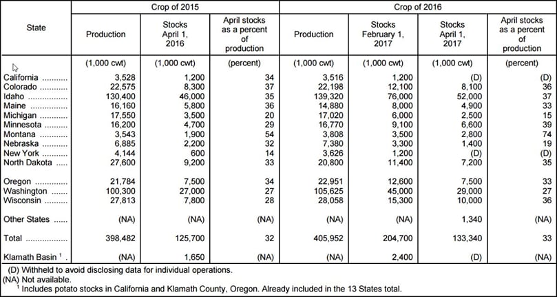 Fall Potato Production and Stocks – 13 Major States: April 1, 2016-2017[Stocks include processor holdings and most of the seed to plant following year's crop. Seed usage for all seasons in 2016 totaled 29.4 million cwt]