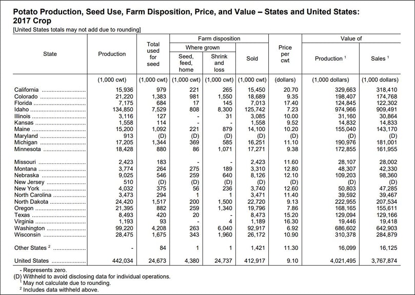 Potato Production, Seed Use, Farm Disposition, Price, and Value - States and United States: 2017 crop Potato Production, Seed Use, Farm Disposition, Price, and Value - States and United States: 2017 crop