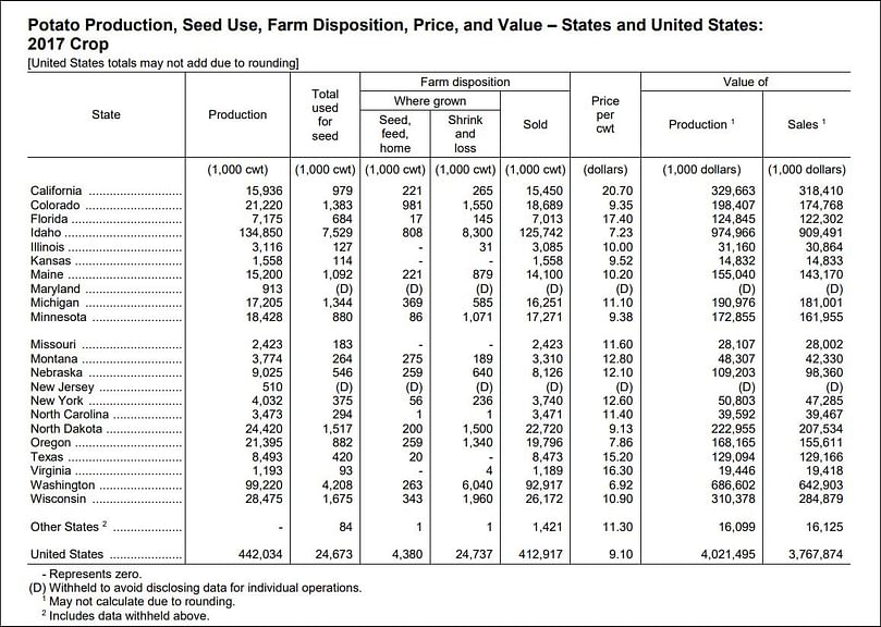 Potato Production, Seed Use, Farm Disposition, Price, and Value - States and United States: 2017 crop
