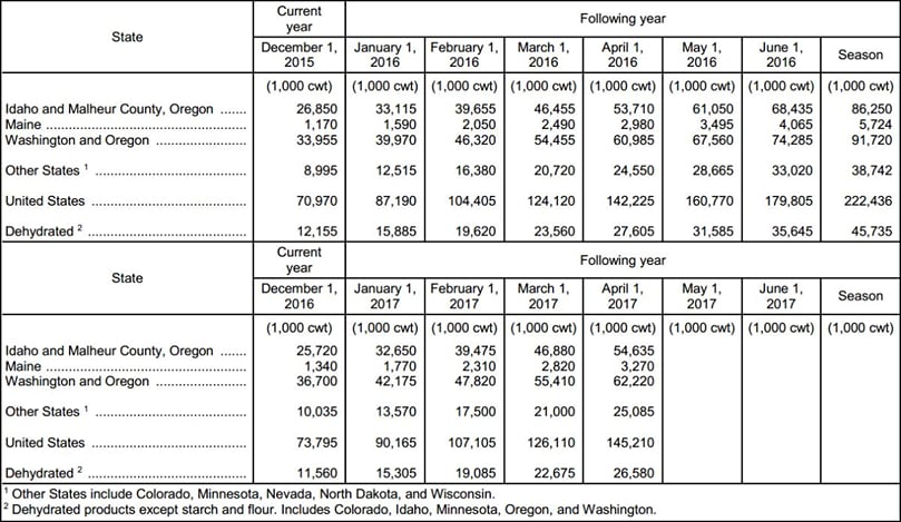 Quantity of Potatoes Used for Processing – 8 States: 2015-2017 [Total quantity received and used for processing regardless of the State in which the potatoes were produced. Blank cells indicate estimation period
has not yet begun]