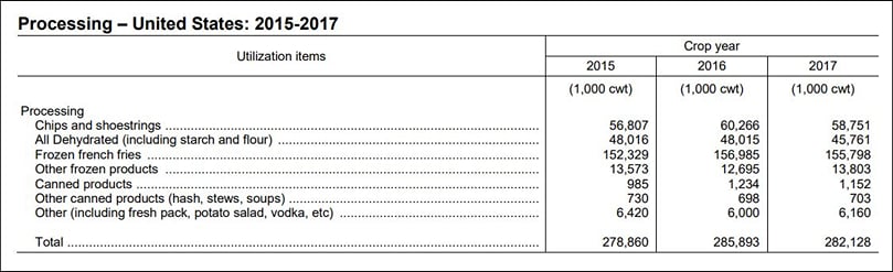 Utilization of potatoes for processing in the United States - by product category Utilization of potatoes for processing in the United States - by product category