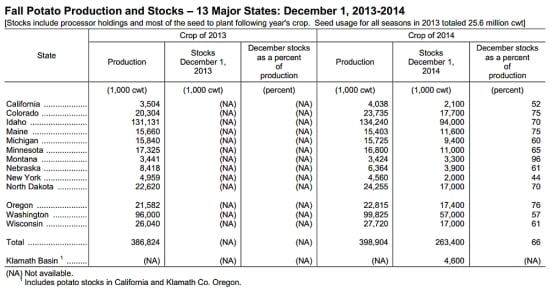 Fall Potato Production and Stocks – 13 Major States: December 1, 2013-2014 Fall Potato Production and Stocks – 13 Major States: December 1, 2013-2014