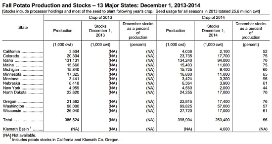 Fall Potato Production and Stocks – 13 Major States: December 1, 2013-2014