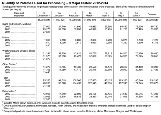 Quantity of Potatoes Used for Processing – 9 Major States: 2012-2014 Quantity of Potatoes Used for Processing – 9 Major States: 2012-2014