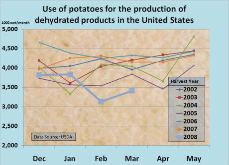 Use of potatoes for the production of dehydrated potato products in the United States