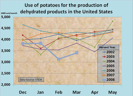 Use of potatoes for the production of dehydrated potato products in the United States