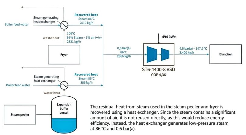 Process flow showing how Atlas Copco’s steam compressor upgrades low-pressure waste steam from potato processing into high-temperature steam for reuse, boosting energy efficiency and sustainability.