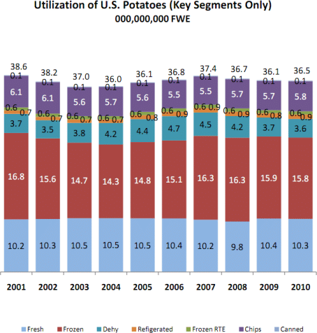 Utilization of US Potatoes 2001-2010 Utilization of US Potatoes 2001-2010