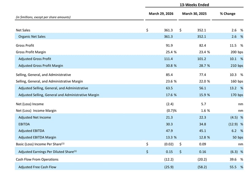 Utz Brands reports Q1 2026 sales growth, margin expansion and improved adjusted EBITDA performance compared with the prior-year period.