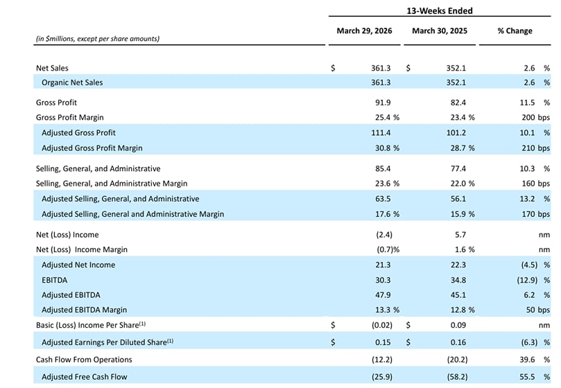 Utz Brands reports Q1 2026 sales growth, margin expansion and improved adjusted EBITDA performance compared with the prior-year period. Utz Brands reports Q1 2026 sales growth, margin expansion and improved adjusted EBITDA performance compared with the prior-year period.