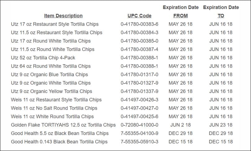 The product items and expiration dates being recalled The product items and expiration dates being recalled