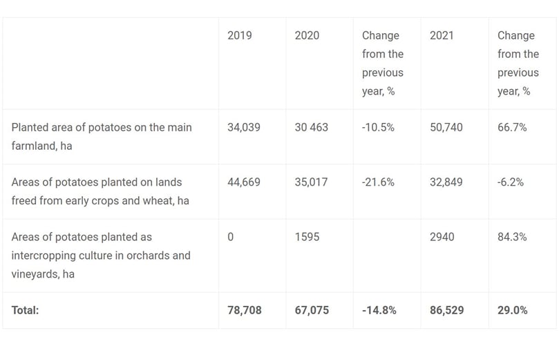 Sources: Decisions of the Cabinet of Ministers of Uzbekistan on various types of crops on agricultural land in 2019, 2020 and 2021. Sources: Decisions of the Cabinet of Ministers of Uzbekistan on various types of crops on agricultural land in 2019, 2020 and 2021.