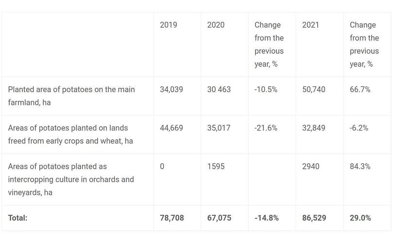 Sources: Decisions of the Cabinet of Ministers of Uzbekistan on various types of crops on agricultural land in 2019, 2020 and 2021.