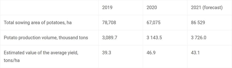The average yield in the table above is calculated by dividing production by the total area for potato planting indicated in government crop placement plans. In fact, the total area planted with potatoes is larger due to household plots of the population in rural areas, where potatoes are also grown for personal use and for sale in local markets.