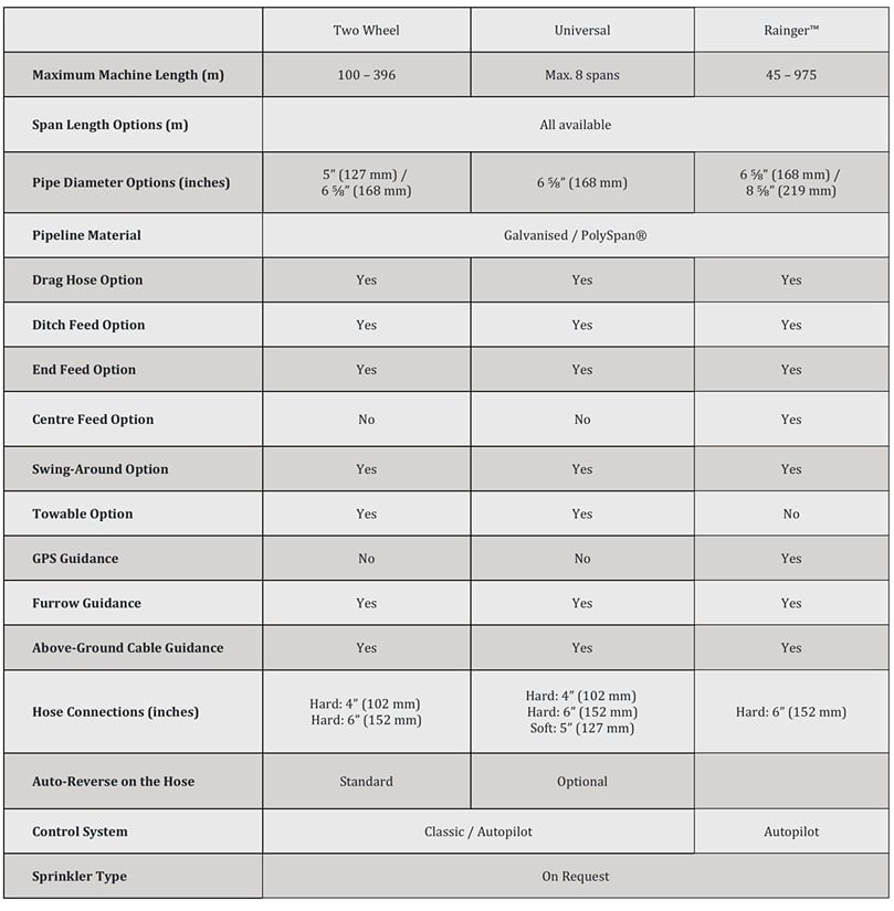  APH Group - Valley 8120 linear pivots specifications