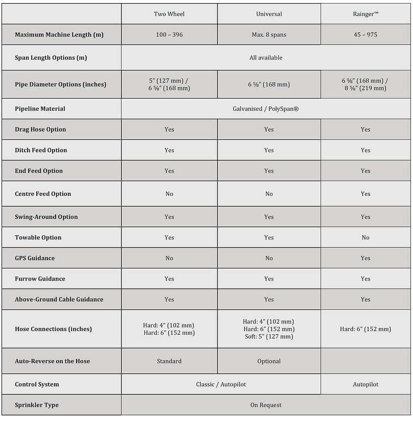APH Group - Valley 8120 linear pivots specifications APH Group - Valley 8120 linear pivots specifications