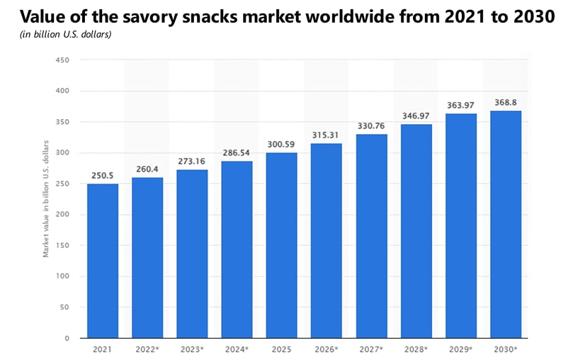 Value of the savory snacks market worldwide from 2021 to 2030. (Courtesy: Statista) Value of the savory snacks market worldwide from 2021 to 2030. (Courtesy: Statista)