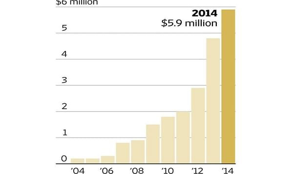 Value of US potato export to Vietnam in USD, based on US Census Bureau Trade Data (Courtesy The Wall Street Journal)