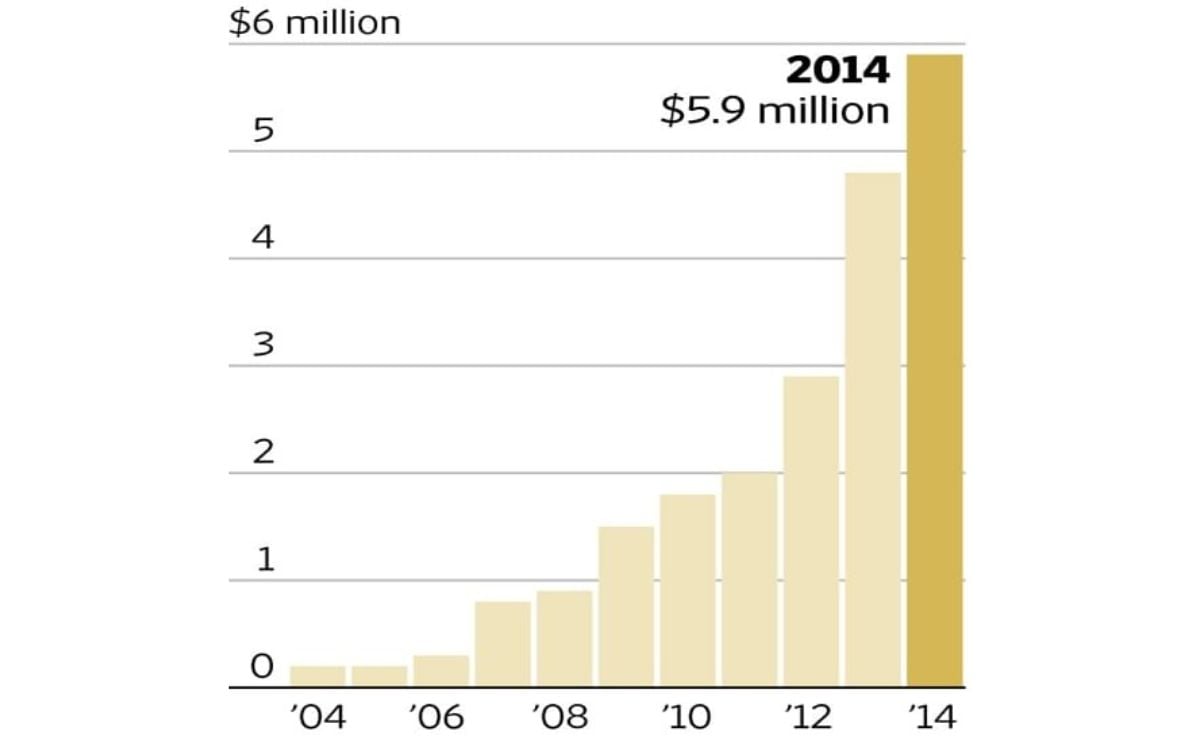 Value of US potato export to Vietnam in USD, based on US Census Bureau Trade Data (Courtesy The Wall Street Journal) Value of US potato export to Vietnam in USD, based on US Census Bureau Trade Data (Courtesy The Wall Street Journal)