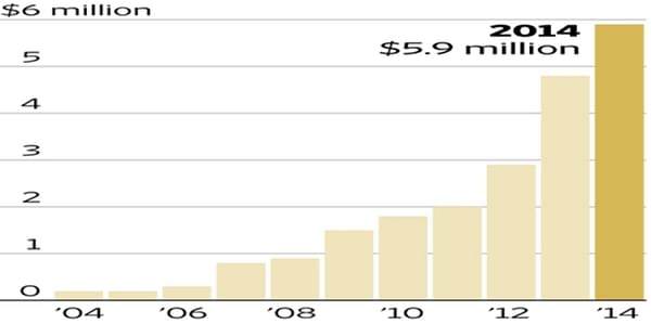 Value of US potato export to Vietnam in USD, based on US Census Bureau Trade Data (Courtesy The Wall Street Journal)