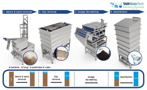 VAM watertech VAM watertech