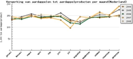 Aardappelverwerking in Nederland 2004-2008