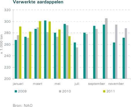 Aardappelverwerking in Nederland 2009- 2011 Aardappelverwerking in Nederland 2009- 2011