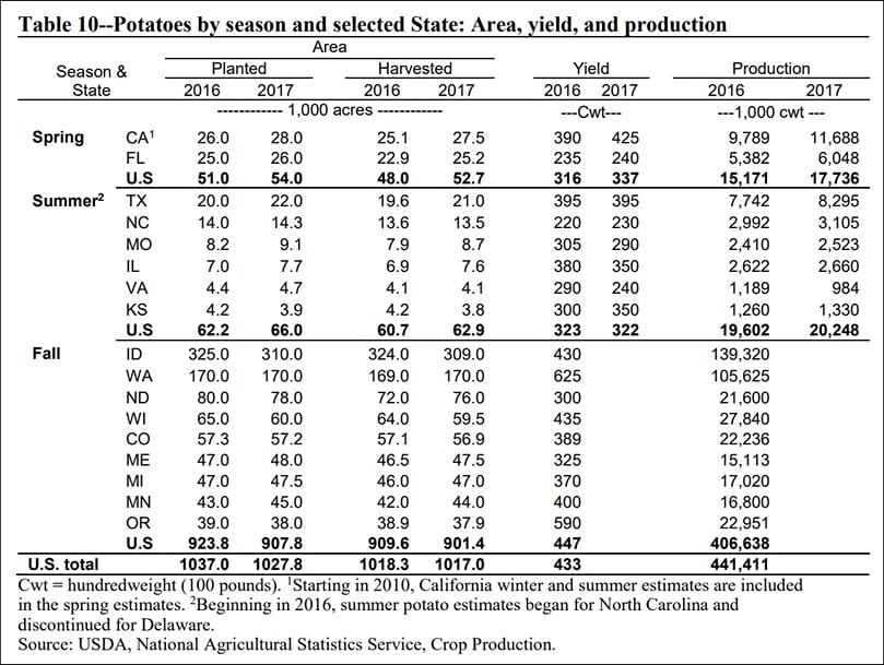 Potatoes by Season and State: Area, yield and production.Fall crop yield estimates are expected November 9 Potatoes by Season and State: Area, yield and production.Fall crop yield estimates are expected November 9