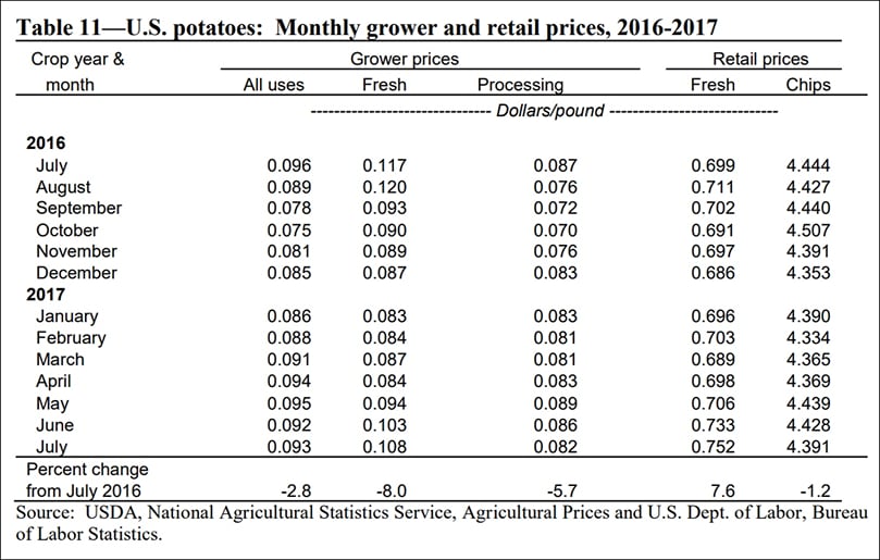 Monthly grower and retail prices (2016-2017) Monthly grower and retail prices (2016-2017)