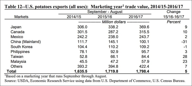 United States Export of Potatoes and Potato Products United States Export of Potatoes and Potato Products