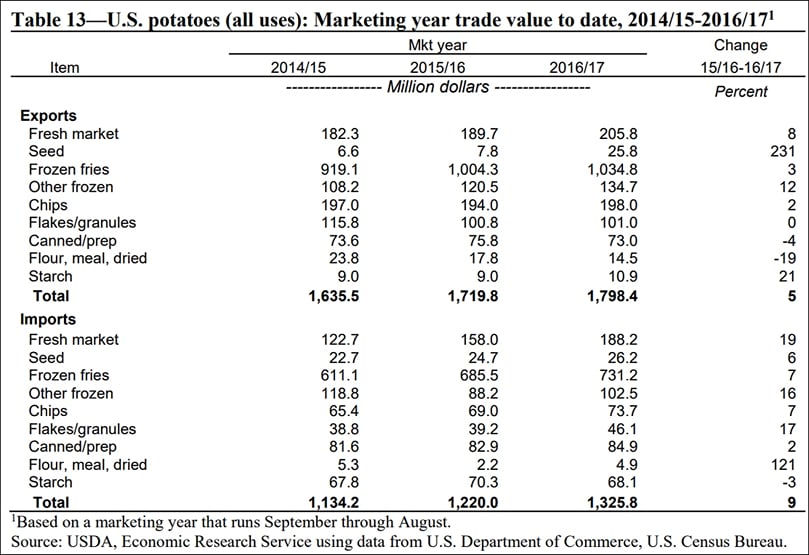 United States Potato and Potato Product Exports and Imports - by product type - marketing year trade value to date United States Potato and Potato Product Exports and Imports - by product type - marketing year trade value to date