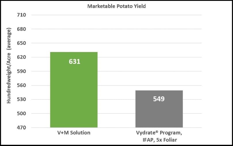 Research Trial Conducted by Mike Hubbard, Connell, Washington 2015 Research Trial Conducted by Mike Hubbard, Connell, Washington 2015