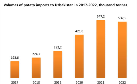 Volumes of potato imports to Uzbekistan in 2017-2022, thousand tonnes Volumes of potato imports to Uzbekistan in 2017-2022, thousand tonnes