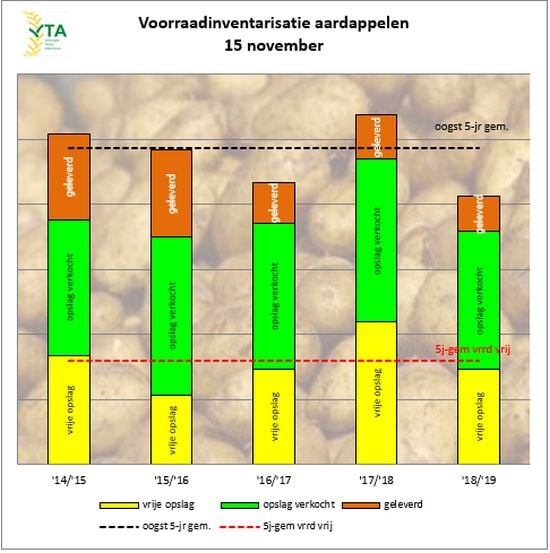 The absolute amounts of potatoes in storage at VTA Survey participants. (Courtesy: VTA Nederland)
Bars: Red='Delivered' Green='In Store, Sold' Yellow='In Store, Not Sold'
Dotted lines: 5-year averages Black='Harvested' Red='Not sold at this time' The absolute amounts of potatoes in storage at VTA Survey participants. (Courtesy: VTA Nederland)
Bars: Red='Delivered' Green='In Store, Sold' Yellow='In Store, Not Sold'
Dotted lines: 5-year averages Black='Harvested' Red='Not sold at this time'