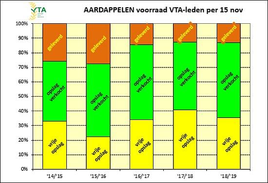 Percentage op the potato crop delivered, in store and sold and in store unsold. For legend, see next graph. (Courtesy: VTA Nederland) Percentage op the potato crop delivered, in store and sold and in store unsold. For legend, see next graph. (Courtesy: VTA Nederland)