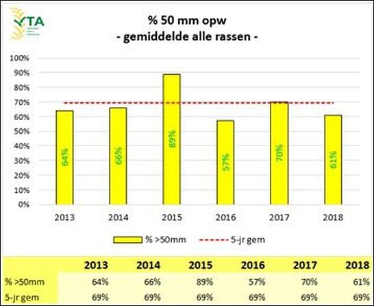 The percentage tubers larger than 50 mm up is estimated at 61%. In 2017 this was 70%, while the 5-year average is 69%. The percentage tubers larger than 50 mm up is estimated at 61%. In 2017 this was 70%, while the 5-year average is 69%.