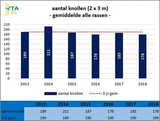 The average number of tubers in the sample (2 × 3 meters) is relatively low at 178.