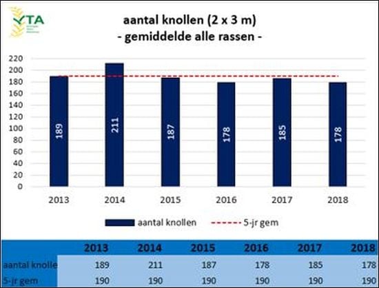 The average number of tubers in the sample (2 × 3 meters) is relatively low at 178. The average number of tubers in the sample (2 × 3 meters) is relatively low at 178.