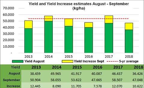 Yield measurements by the Verenigde Telers Akkerbouw (VTA) in August and September, compared to previous years. Yield measurements by the Verenigde Telers Akkerbouw (VTA) in August and September, compared to previous years.