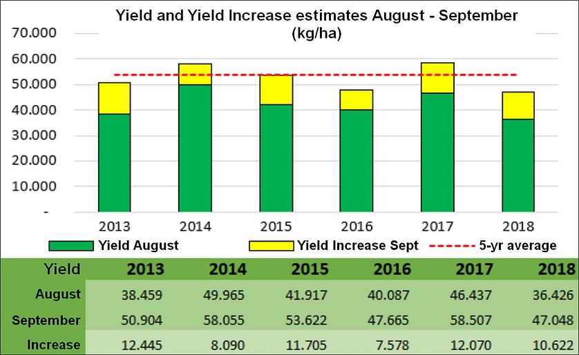 Yield measurements by the Verenigde Telers Akkerbouw (VTA) in August and September, compared to previous years.