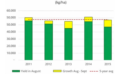 Yield assessments in the Netherlands, September 2015, including yield in mid August, the additional growth from August - September and the 5 year average yield. (Courtesy: VTA) Yield assessments in the Netherlands, September 2015, including yield in mid August, the additional growth from August - September and the 5 year average yield. (Courtesy: VTA)
