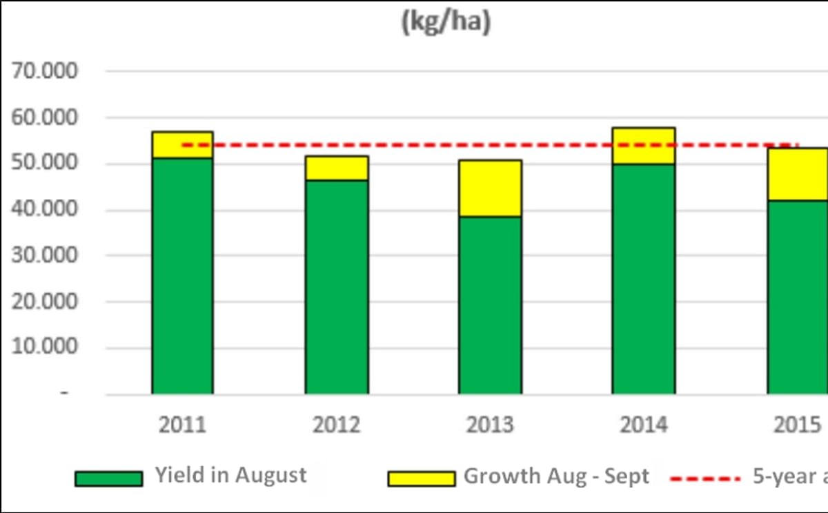 Yield assessments in the Netherlands, September 2015, including yield in mid August, the additional growth from August - September and the 5 year average yield. (Courtesy: VTA)