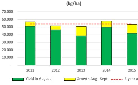 Yield assessments in the Netherlands, September 2015, including yield in mid August, the additional growth from August - September and the 5 year average yield. (Courtesy: VTA) Yield assessments in the Netherlands, September 2015, including yield in mid August, the additional growth from August - September and the 5 year average yield. (Courtesy: VTA)
