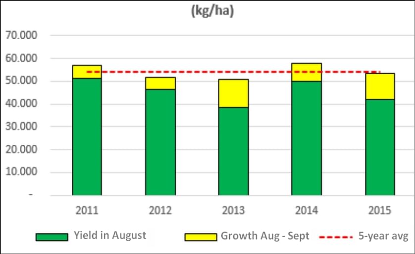 Yield assessments in the Netherlands, September 2015, including yield in mid August, the additional growth from August - September and the 5 year average yield. (Courtesy: VTA)