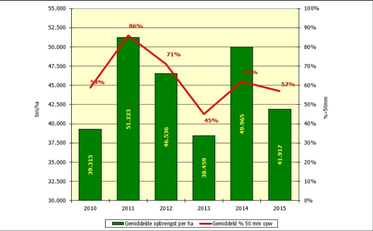 Yield and size distribution of the Dutch potato crop mid August 2015 based on sampling among VTA members (Courtesy: VTA)