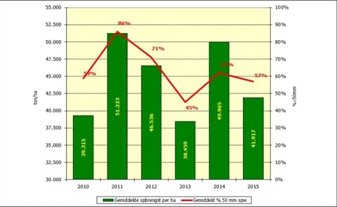 Yield and size distribution of the Dutch potato crop mid August 2015 based on sampling among VTA members (Courtesy: VTA) Yield and size distribution of the Dutch potato crop mid August 2015 based on sampling among VTA members (Courtesy: VTA)